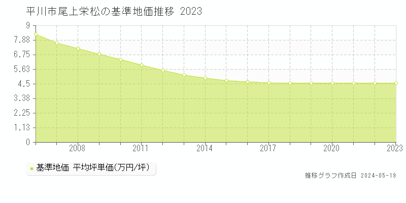 平川市尾上栄松の基準地価推移グラフ 