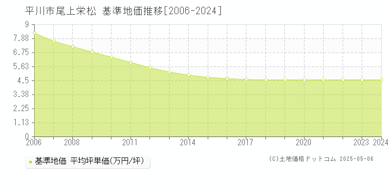 尾上栄松(平川市)の基準地価推移グラフ(坪単価)[2006-2024年]