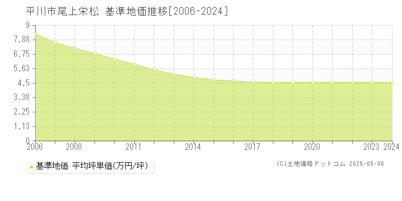 平川市尾上栄松の基準地価推移グラフ 