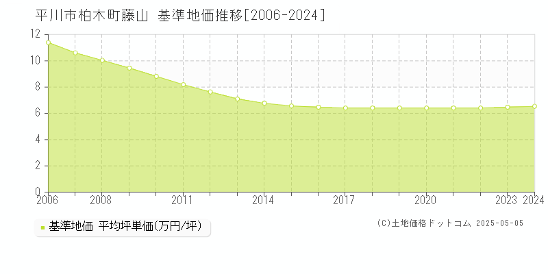 柏木町藤山(平川市)の基準地価推移グラフ(坪単価)[2006-2024年]