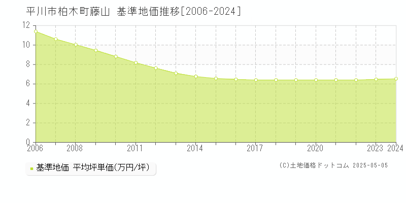 平川市柏木町藤山の基準地価推移グラフ 