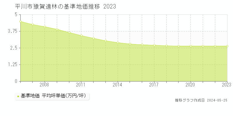 平川市猿賀遠林の基準地価推移グラフ 