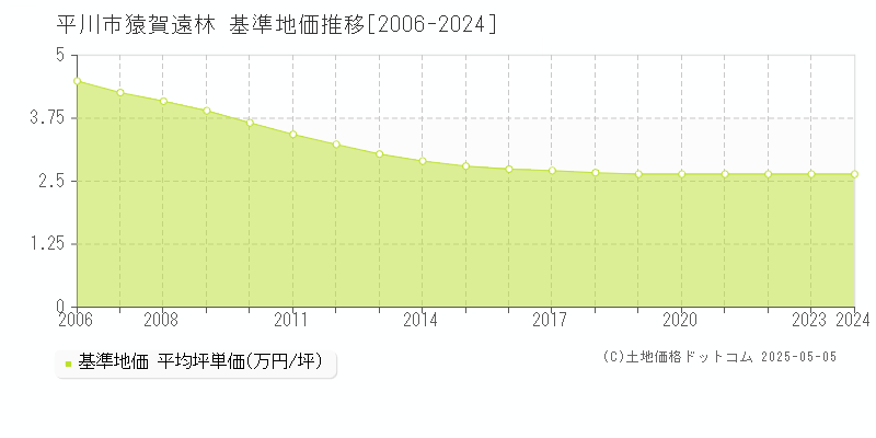 猿賀遠林(平川市)の基準地価推移グラフ(坪単価)[2006-2024年]