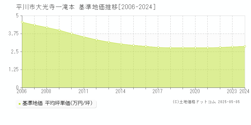 大光寺一滝本(平川市)の基準地価推移グラフ(坪単価)[2006-2024年]