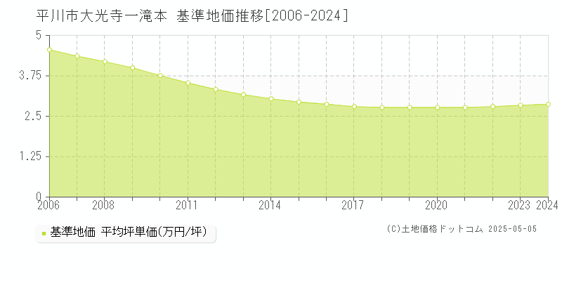 平川市大光寺一滝本の基準地価推移グラフ 