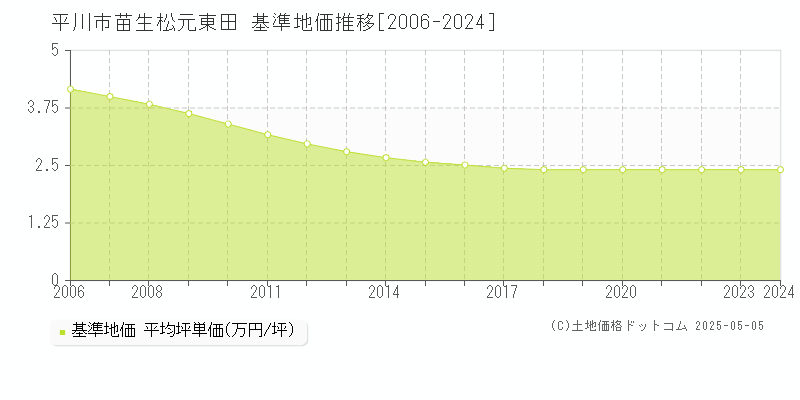 苗生松元東田(平川市)の基準地価推移グラフ(坪単価)[2006-2024年]