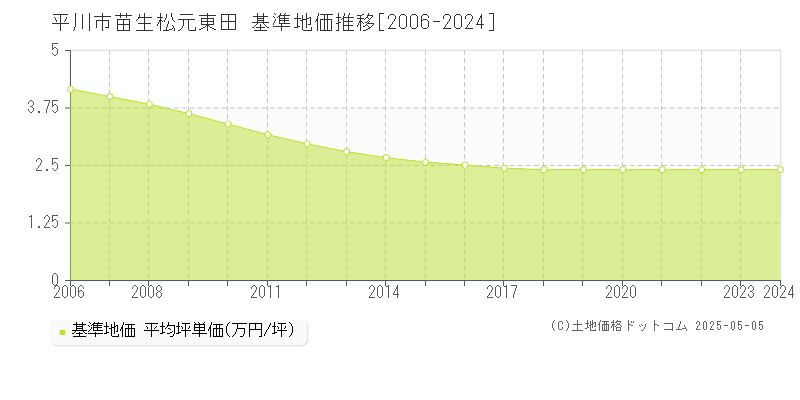 平川市苗生松元東田の基準地価推移グラフ 