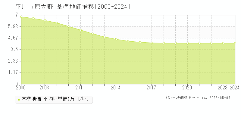 原大野(平川市)の基準地価推移グラフ(坪単価)[2006-2024年]