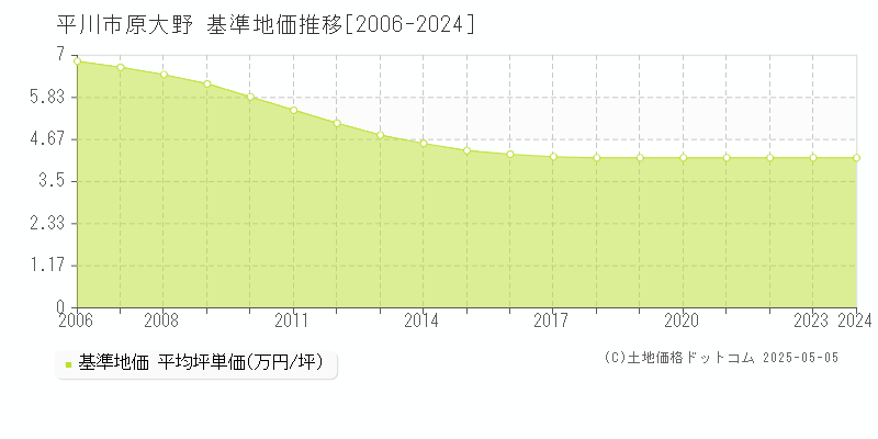 平川市原大野の基準地価推移グラフ 