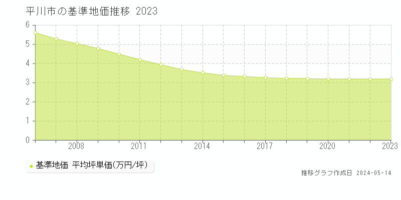 平川市の基準地価推移グラフ 