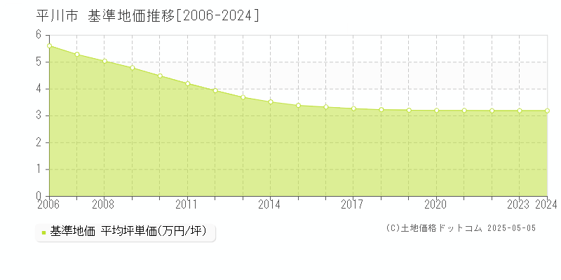 平川市(青森県)の基準地価推移グラフ(坪単価)[2006-2024年]
