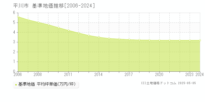 平川市の基準地価推移グラフ 