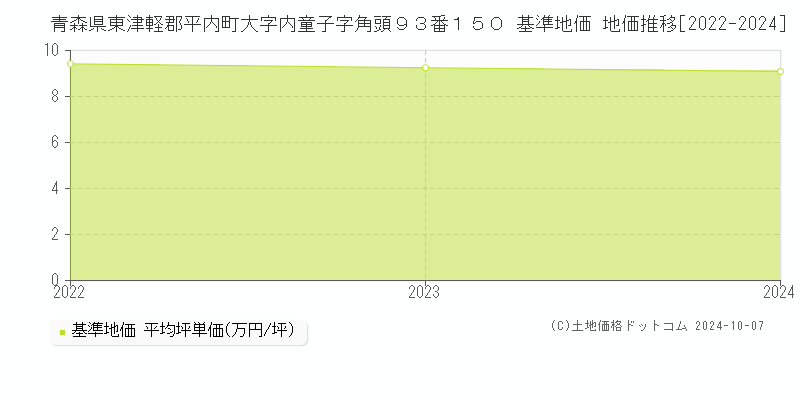 青森県東津軽郡平内町大字内童子字角頭９３番１５０ 基準地価 地価推移[2022-2024]