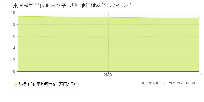 東津軽郡平内町内童子の基準地価推移グラフ 