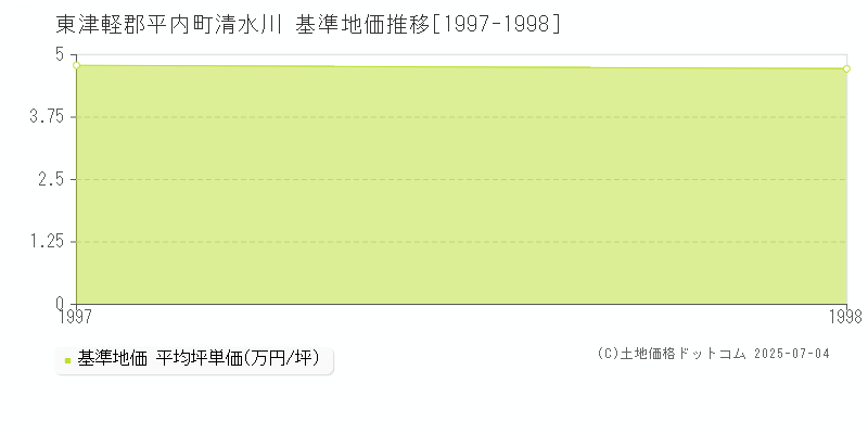 清水川(東津軽郡平内町)の基準地価推移グラフ(坪単価)[1997-1998年]