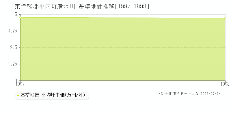 東津軽郡平内町清水川の基準地価推移グラフ 