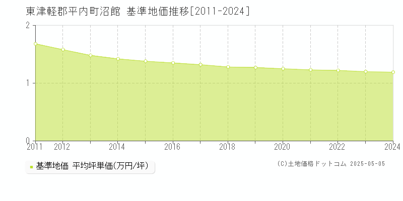 沼館(東津軽郡平内町)の基準地価推移グラフ(坪単価)[2011-2024年]