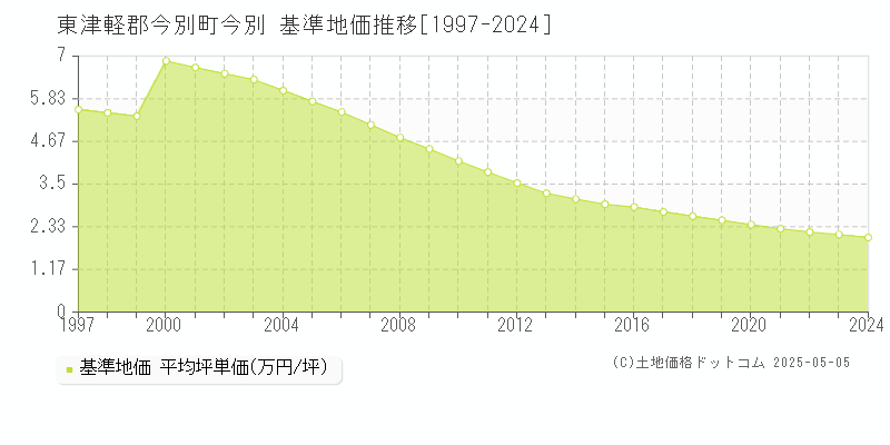 今別(東津軽郡今別町)の基準地価推移グラフ(坪単価)[1997-2024年]