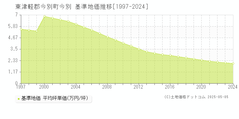 東津軽郡今別町今別の基準地価推移グラフ 