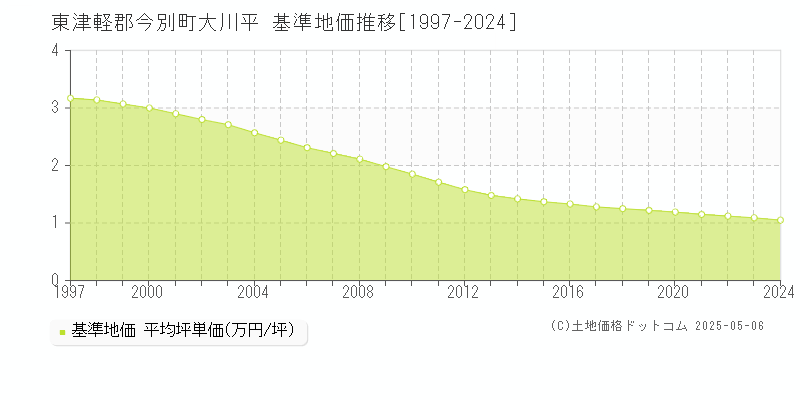 大川平(東津軽郡今別町)の基準地価推移グラフ(坪単価)[1997-2024年]