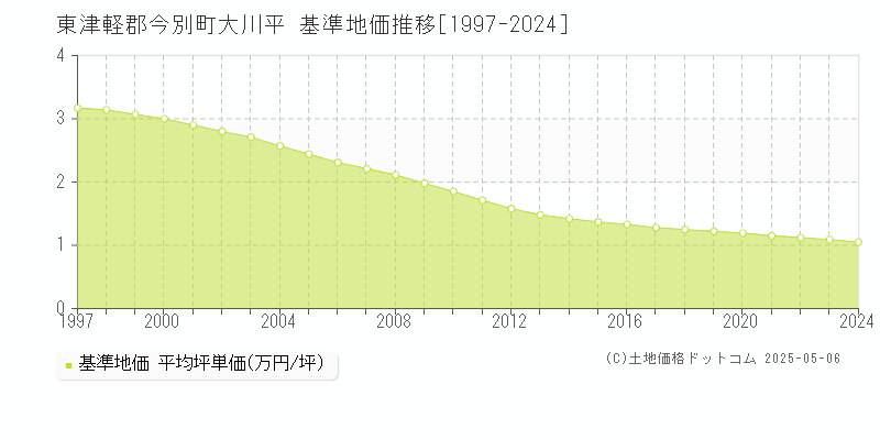 東津軽郡今別町大川平の基準地価推移グラフ 