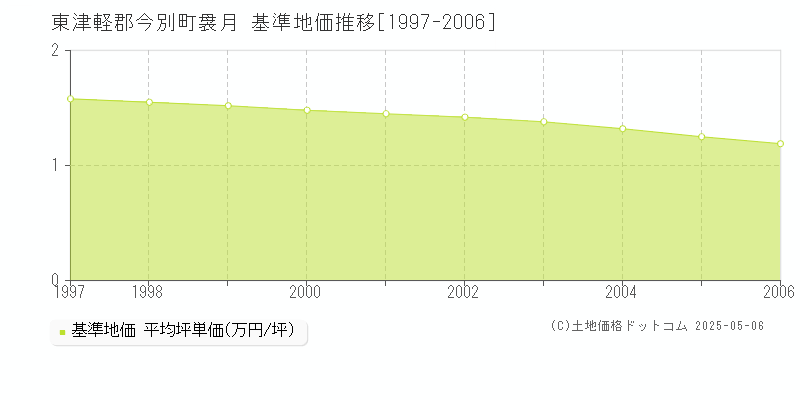 袰月(東津軽郡今別町)の基準地価推移グラフ(坪単価)[1997-2006年]
