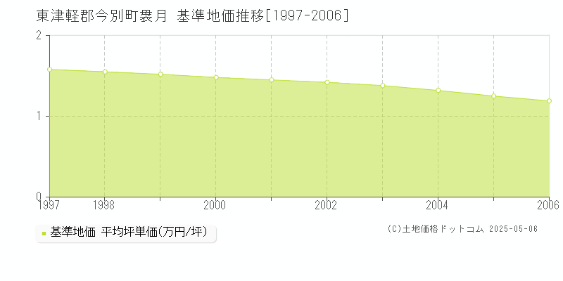 東津軽郡今別町袰月の基準地価推移グラフ 