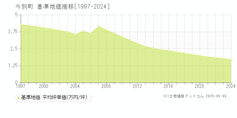 今別町(青森県)の基準地価推移グラフ(坪単価)[1997-2024年]