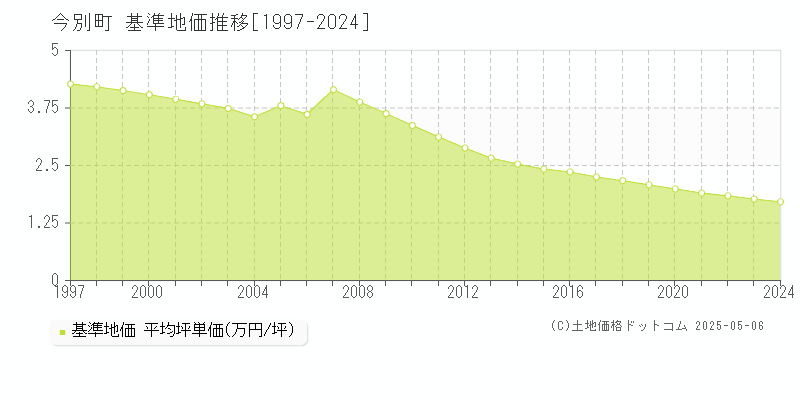 東津軽郡今別町全域の基準地価推移グラフ 