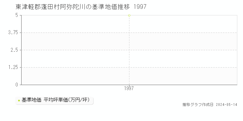 東津軽郡蓬田村阿弥陀川の基準地価推移グラフ 