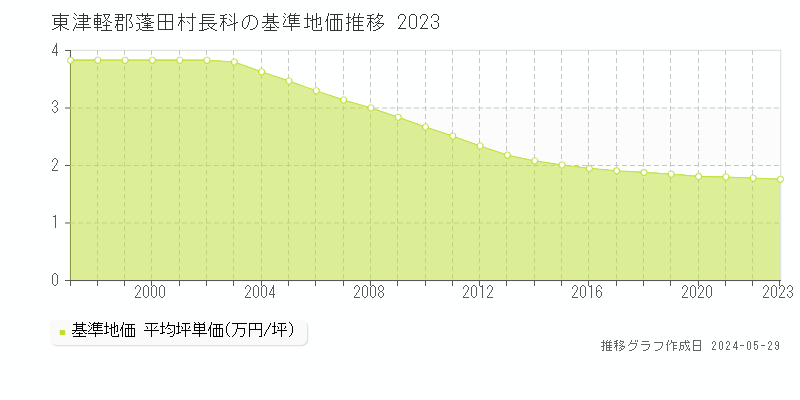 東津軽郡蓬田村長科の基準地価推移グラフ 