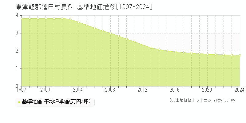 長科(東津軽郡蓬田村)の基準地価推移グラフ(坪単価)[1997-2024年]