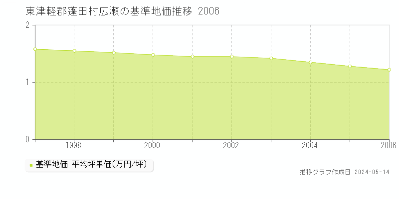 東津軽郡蓬田村広瀬の基準地価推移グラフ 