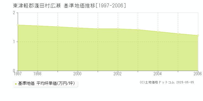 広瀬(東津軽郡蓬田村)の基準地価推移グラフ(坪単価)[1997-2006年]