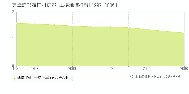 東津軽郡蓬田村広瀬の基準地価推移グラフ 