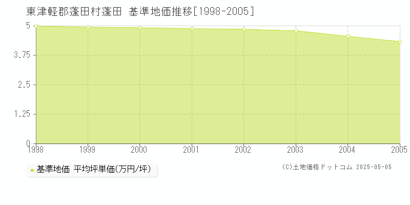 蓬田(東津軽郡蓬田村)の基準地価推移グラフ(坪単価)[1998-2005年]