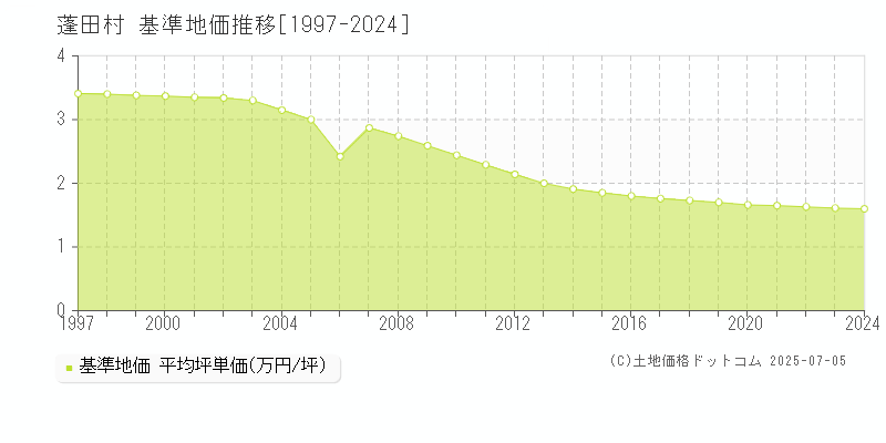 蓬田村(青森県)の基準地価推移グラフ(坪単価)[1997-2024年]