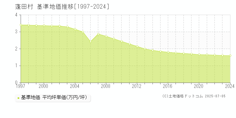 東津軽郡蓬田村全域の基準地価推移グラフ 