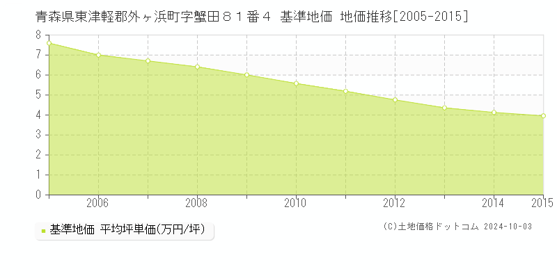 青森県東津軽郡外ヶ浜町字蟹田８１番４ 基準地価 地価推移[2005-2015]