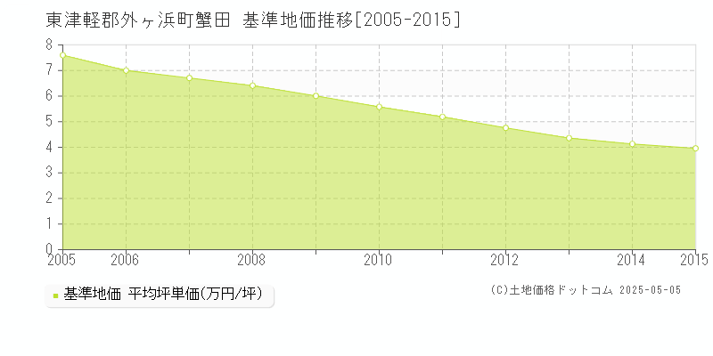 蟹田(東津軽郡外ヶ浜町)の基準地価推移グラフ(坪単価)[2005-2015年]