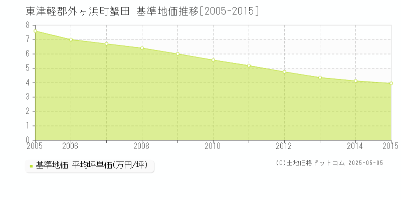 東津軽郡外ヶ浜町蟹田の基準地価推移グラフ 