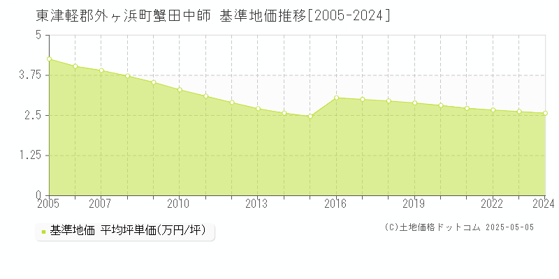 蟹田中師(東津軽郡外ヶ浜町)の基準地価推移グラフ(坪単価)[2005-2024年]