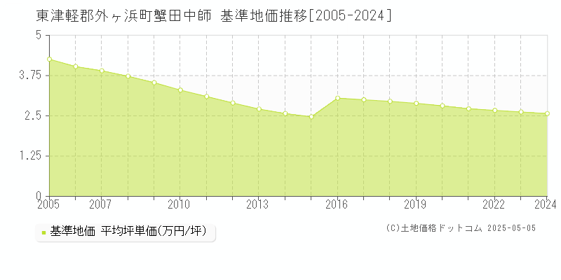 東津軽郡外ヶ浜町蟹田中師の基準地価推移グラフ 