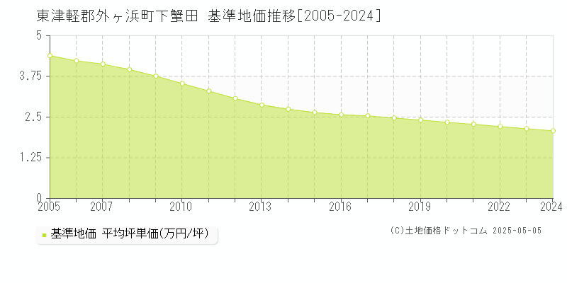 下蟹田(東津軽郡外ヶ浜町)の基準地価推移グラフ(坪単価)[2005-2024年]