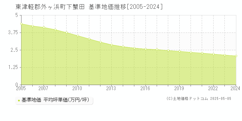 東津軽郡外ヶ浜町下蟹田の基準地価推移グラフ 