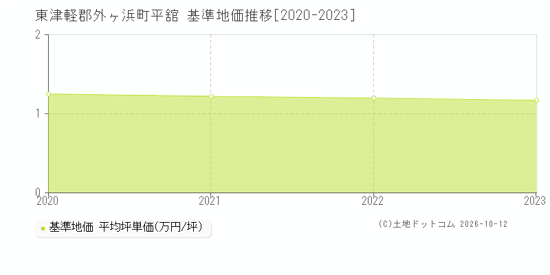 東津軽郡外ヶ浜町平舘の基準地価推移グラフ(坪単価)[2020-2023年]