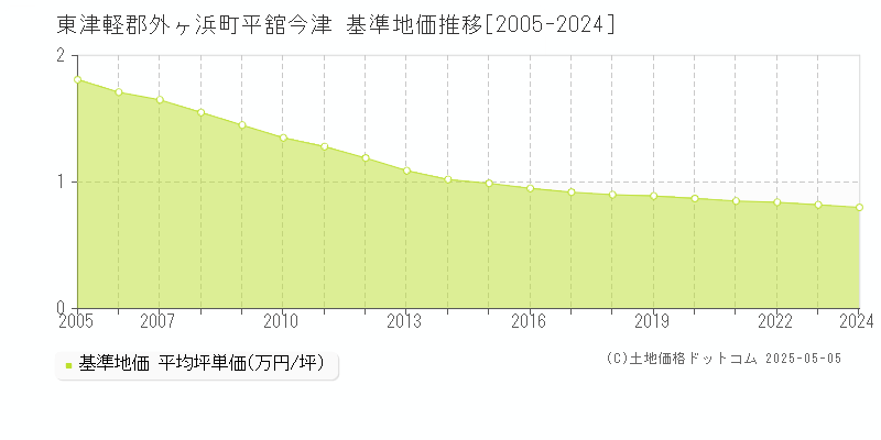 平舘今津(東津軽郡外ヶ浜町)の基準地価推移グラフ(坪単価)[2005-2024年]