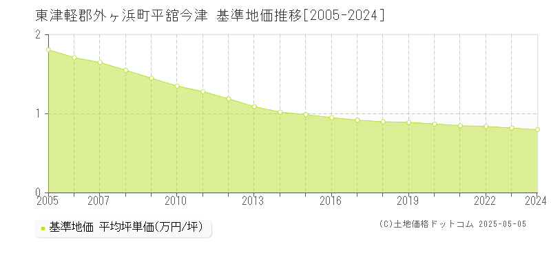 東津軽郡外ヶ浜町平舘今津の基準地価推移グラフ 