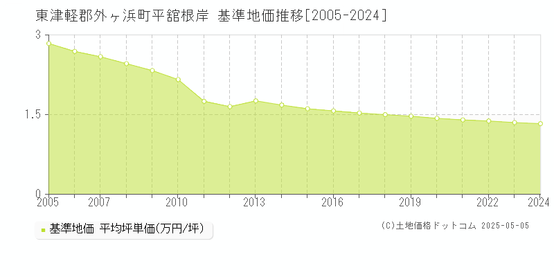 平舘根岸(東津軽郡外ヶ浜町)の基準地価推移グラフ(坪単価)[2005-2024年]