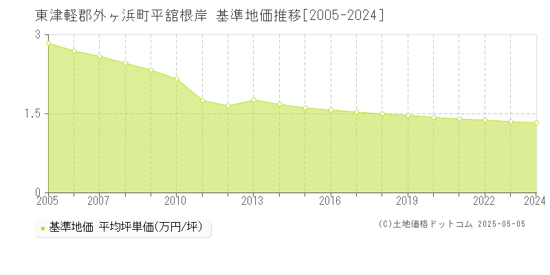 東津軽郡外ヶ浜町平舘根岸の基準地価推移グラフ 